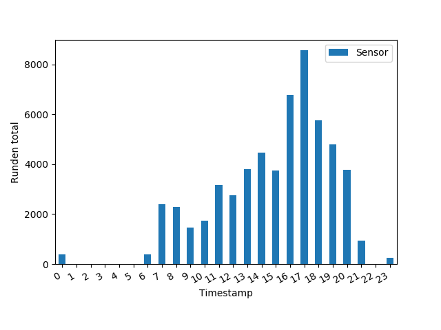 Activity by time of day